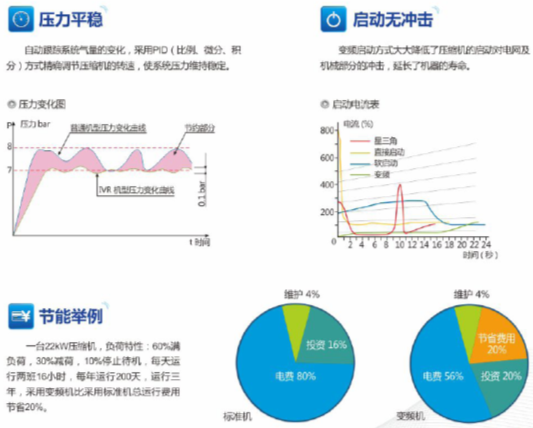 變頻改造